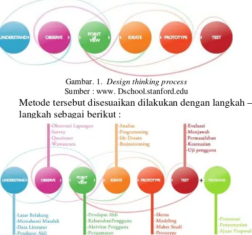 Gambar. 1.  Design thinking process 
