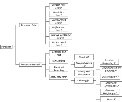 Gambar II.1  Diagram Pencarian Artificial Intellegent 