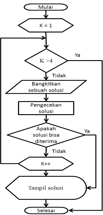 Gambar II.2 Flow Chart Generate and Test 