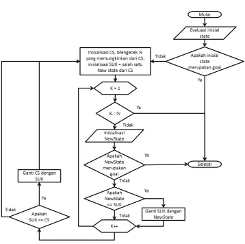 Gambar II.3 Flow Chart Steepest Ascent Hill Climbing 