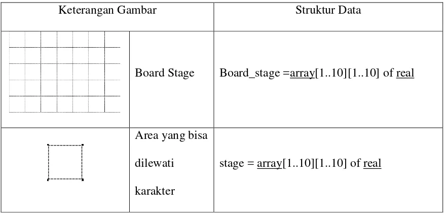 Tabel III.6Struktur Data Objek Permainan.