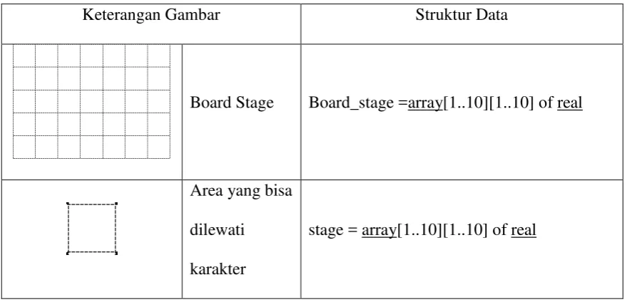 Tabel III.6Struktur Data Objek Permainan.