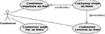 Gambar 2.3 Contoh use case diagram 