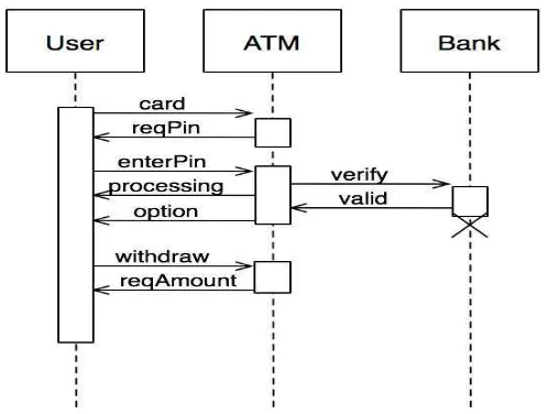 Gambar 2.5 Contoh Sequence diagram