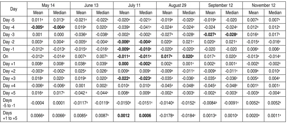 Table 4. Results of tests on difference of abnormal returns 