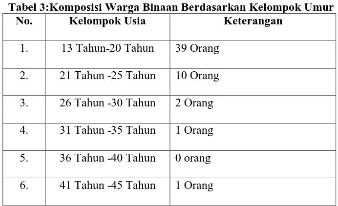 Tabel 3:Komposisi Warga Binaan Berdasarkan Kelompok Umur No. Kelompok Usia Keterangan 