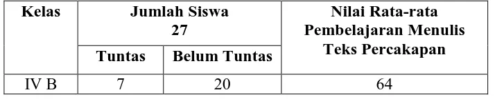 Tabel 4. Hasil Keterampilan Menulis Teks Percakapan Prasiklus 