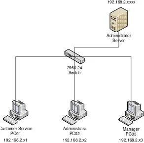 Gambar 3. 3 Jaringan Client-Server 