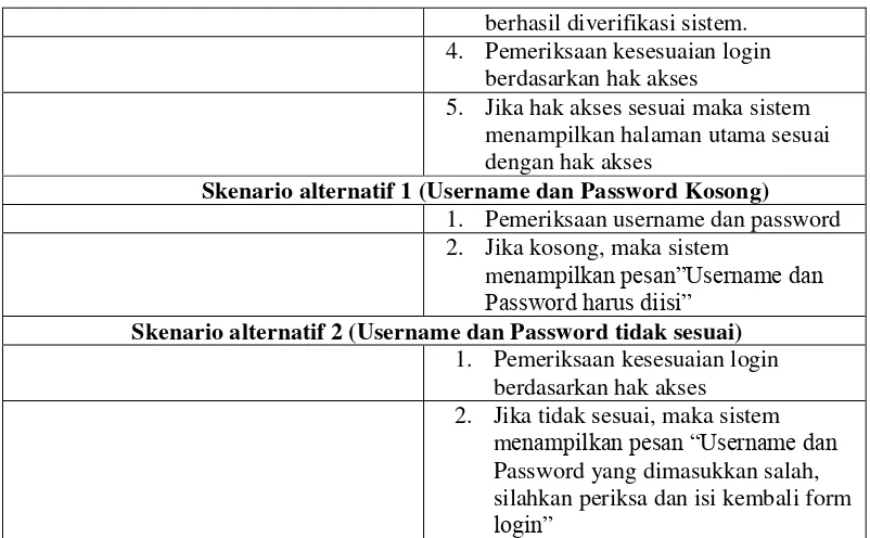 Tabel 3. 17 Use case scenario lupa password 