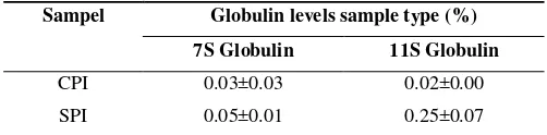 TABLE 2 RATIO OF 7S AND 11S GLOBULINS CPI AND SPI 