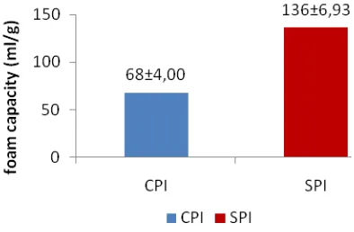 Fig 3. CPI and SPI foam capacity 
