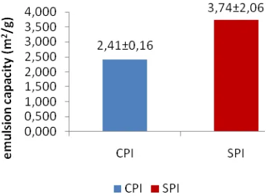 Figure 5 below shows that the oil absorption of CPI is 