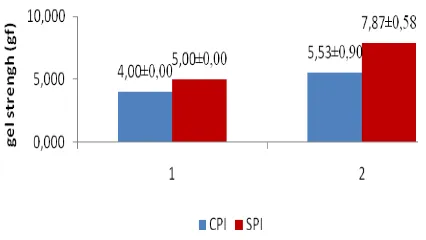 Fig 9. (1) Gelation of CPI and SPI; (2) Gelation of CPI and SPI after being  stored in the refrigerator about 48 hours 