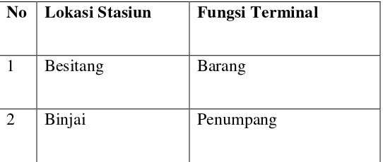 Tabel 5 - Stasiun Kereta Api Menurut Fungsinya Di Wilayah Sumatera Utara 