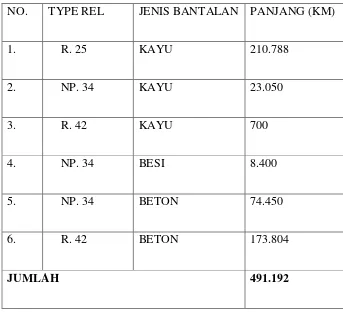 Tabel 8 - Data Type Rel Dan Jenis Bantalan Kereta Api Di Sumatera Utara 