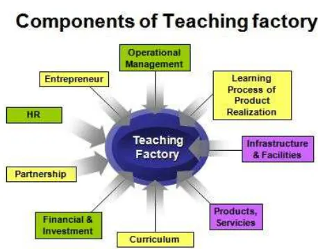 Gambar 1.  Komponen Teaching factory 