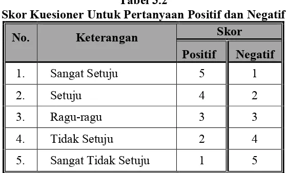 Tabel 3.2Skor Kuesioner Untuk Pertanyaan Positif dan Negatif