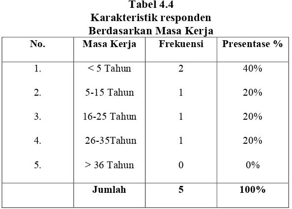 Tabel 4.4Karakteristik responden