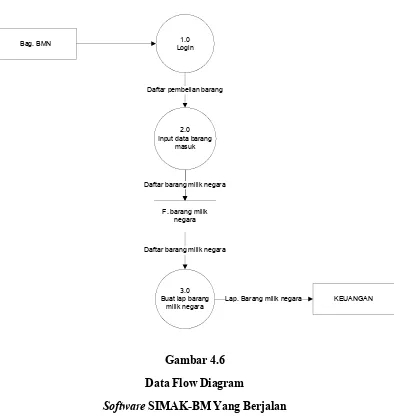 Gambar 4.6Data Flow Diagram