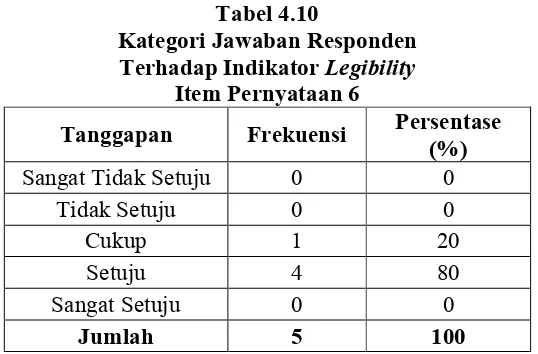 Tabel 4.9Kategori Jawaban Responden