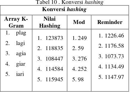 Tabel 10 . Konversi hashing 