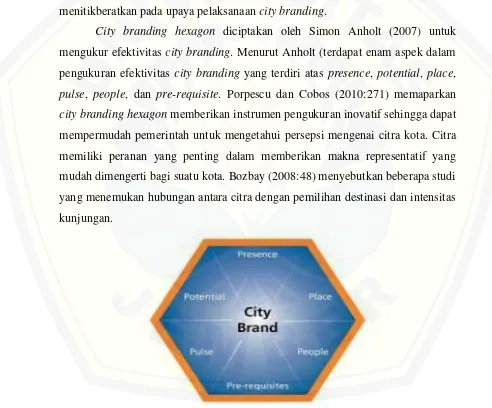 Gambar 2.1 City Branding Hexagon