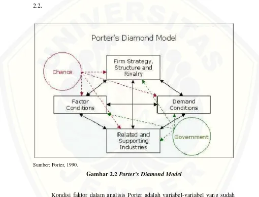 Gambar 2.2 Porter’s Diamond Model
