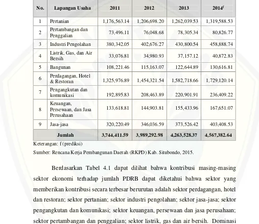Tabel 4.1 Produk Domestik Regional Bruto (PDRB) Kabupaten Situbondo 