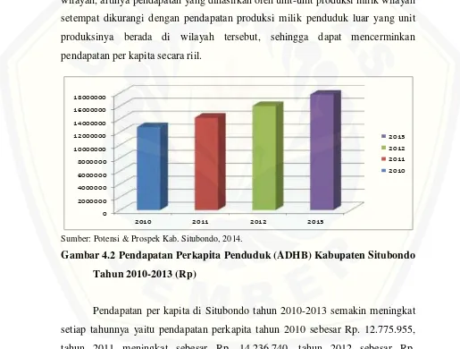 Gambar 4.2 Pendapatan Perkapita Penduduk (ADHB) Kabupaten Situbondo