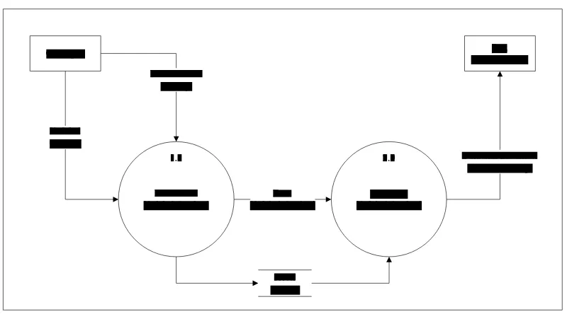 Gambar 4.2.2.2 Diagram Konteks Sistem yang Diusulkan