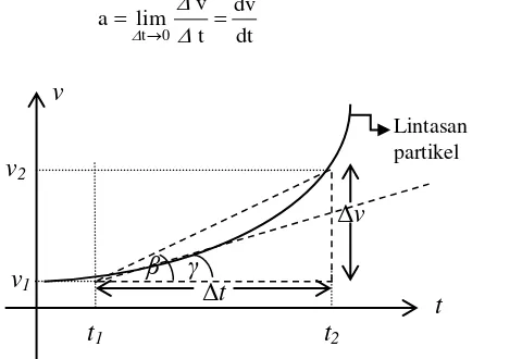 Gambar 2.6. Grafik kecepatan sebagai fungsi waktu 