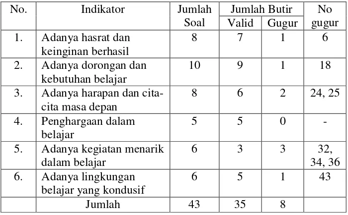 Tabel 5. Hasil Uji Analisis Pernyataan Instrumen Motivasi Belajar 
