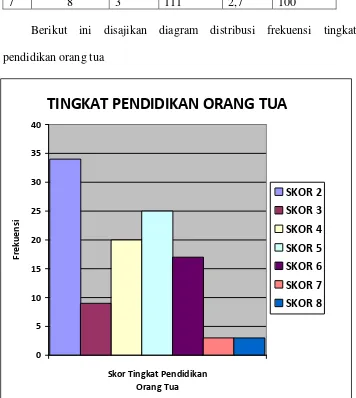 Gambar 3. Diagram Skor Tingkat Pendidikan Orang Tua 