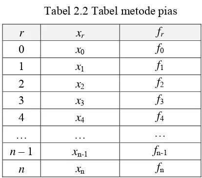 Tabel 2.2 Tabel metode pias 