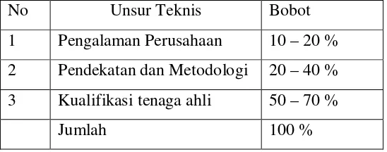 Tabel 2. Unsur penilaian persyaratan teknis konsultan 