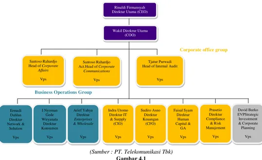 Struktur Organisasi Pt Telekomunikasi Tbk