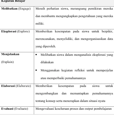 Tabel 1. Kegiatan Belajar Metode Discovery yang Berbasis Inkuiri (Sani, 2014: 104). 