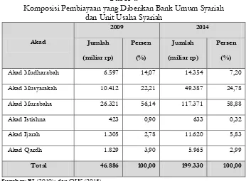 Tabel 4.  Komposisi Pembiayaan yang Diberikan Bank Umum Syariah  