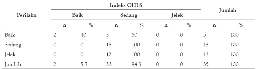 Tabel 2. Hubungan Perilaku Memelihara Kesehatan Gigi dan Mulut dengan OHI-S pada SDN 06 Gadut Kabupaten Agam Tahun 2016