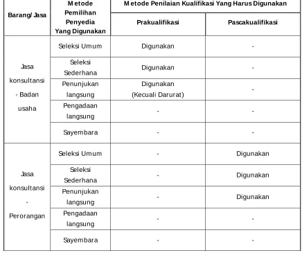 Tabel 1 . Penggunaan Metode Penilaian Kualifikasi untuk Pem ilihan Penyedia Barang/ Jasa ( Lanjutan)  