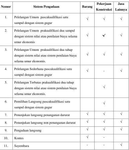 Tabel 2  Penggunaan Sistem  Pengadaan Untuk Pem ilihan Penyedia 
