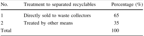 Fig. 2 Community activities in RSW separation