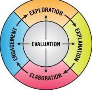 Gambar 1. Strategi Learning Cycle 5E  