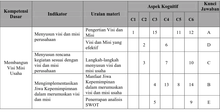 Tabel 4. Kisi-kisi Instrumen Soal Test 