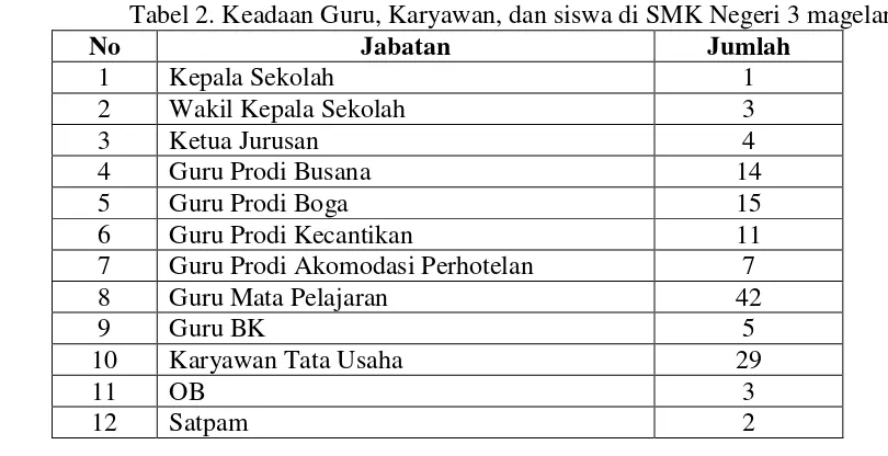 Tabel 2. Keadaan Guru, Karyawan, dan siswa di SMK Negeri 3 magelang 