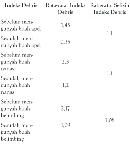 Tabel 1. Rata-rata Indeks Debris Sebelum dan Sesudah Mengunyah Buah Apel, Nanas dan Belimbing