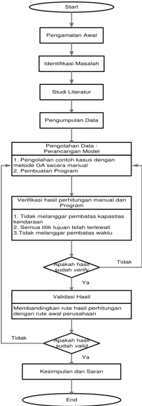 Gambar 3. Diagram Alir Metode Penelitian 