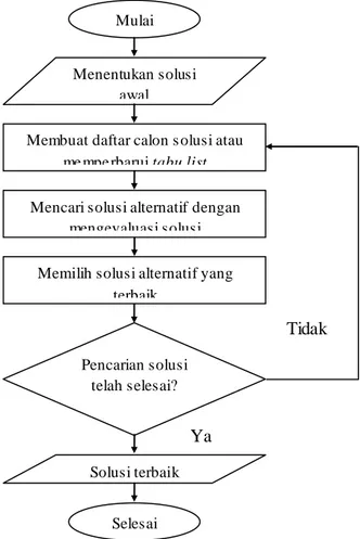 Gambar  3.3 Flowchart Algoritma  Tabu Search 