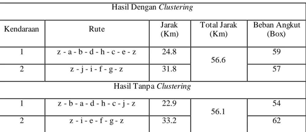Tabel 5.1 Rute Hasil Metode 