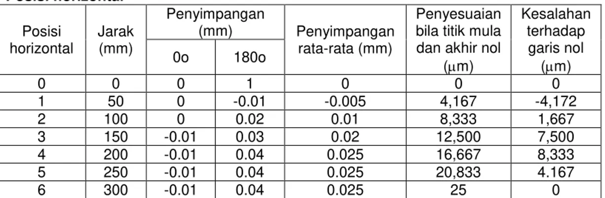 Tabel 5 Data dan pengolahan data kesejajaran sumbu spindel utama terhadap gerak  carriage dalam arah longitudinal 